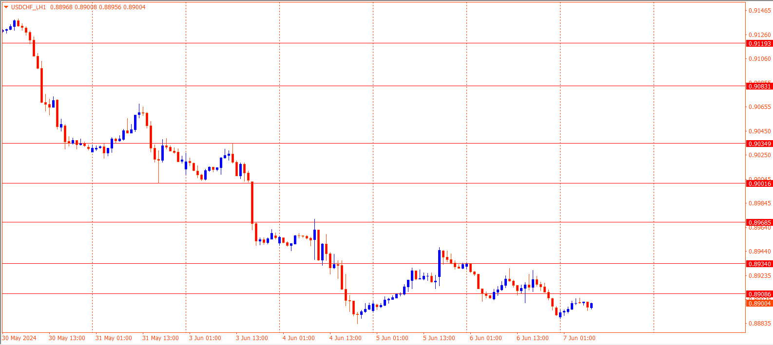 USDCHF